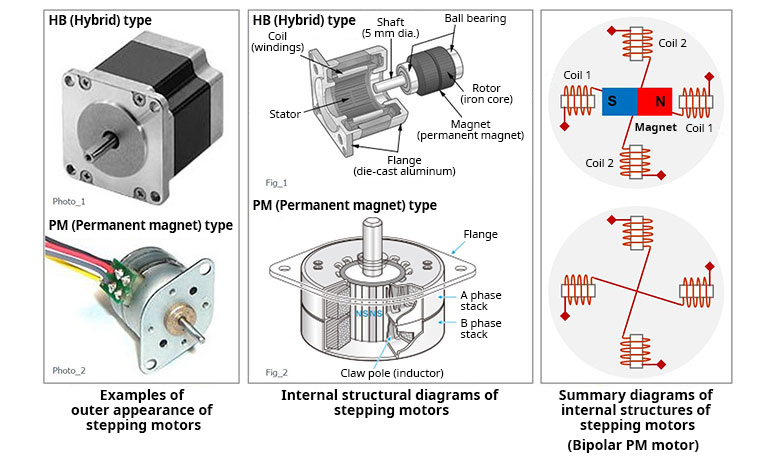 Hybrid Stepper Motor for Industrial Automation