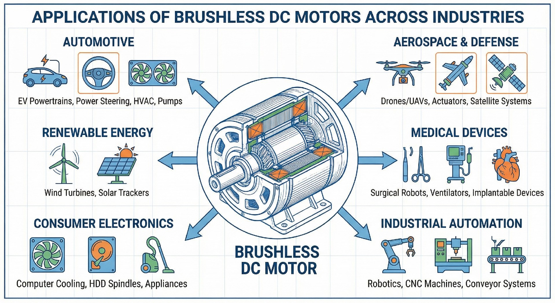 A diagram illustrating the applications of brushless DC motors in various industries..png